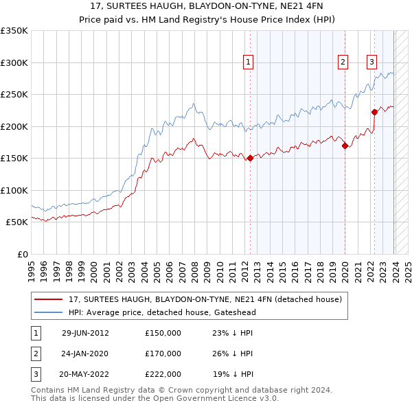 17, SURTEES HAUGH, BLAYDON-ON-TYNE, NE21 4FN: Price paid vs HM Land Registry's House Price Index