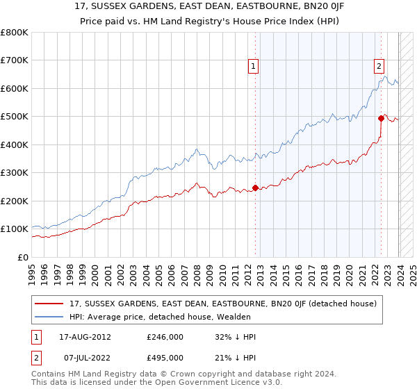 17, SUSSEX GARDENS, EAST DEAN, EASTBOURNE, BN20 0JF: Price paid vs HM Land Registry's House Price Index