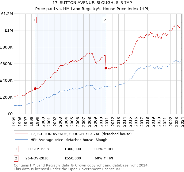17, SUTTON AVENUE, SLOUGH, SL3 7AP: Price paid vs HM Land Registry's House Price Index