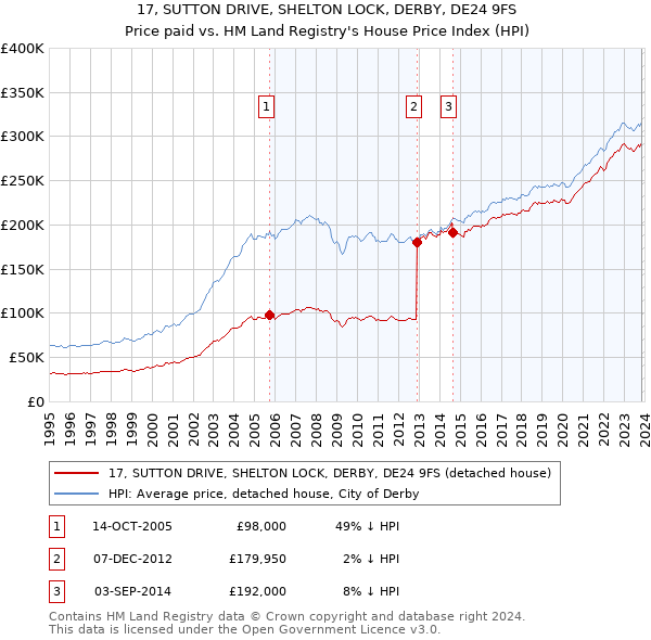 17, SUTTON DRIVE, SHELTON LOCK, DERBY, DE24 9FS: Price paid vs HM Land Registry's House Price Index