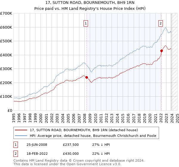 17, SUTTON ROAD, BOURNEMOUTH, BH9 1RN: Price paid vs HM Land Registry's House Price Index