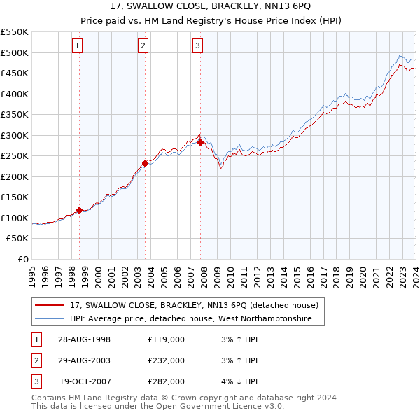17, SWALLOW CLOSE, BRACKLEY, NN13 6PQ: Price paid vs HM Land Registry's House Price Index