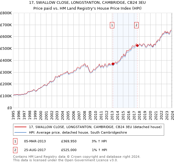 17, SWALLOW CLOSE, LONGSTANTON, CAMBRIDGE, CB24 3EU: Price paid vs HM Land Registry's House Price Index