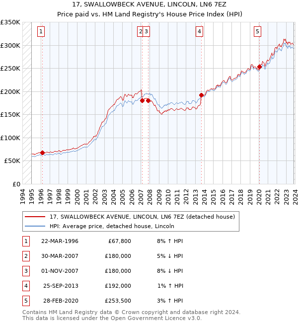 17, SWALLOWBECK AVENUE, LINCOLN, LN6 7EZ: Price paid vs HM Land Registry's House Price Index