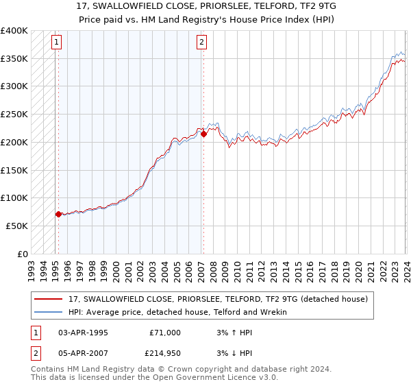 17, SWALLOWFIELD CLOSE, PRIORSLEE, TELFORD, TF2 9TG: Price paid vs HM Land Registry's House Price Index