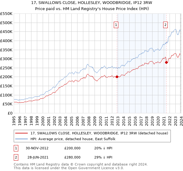 17, SWALLOWS CLOSE, HOLLESLEY, WOODBRIDGE, IP12 3RW: Price paid vs HM Land Registry's House Price Index