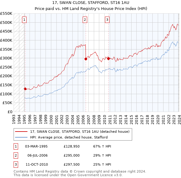17, SWAN CLOSE, STAFFORD, ST16 1AU: Price paid vs HM Land Registry's House Price Index