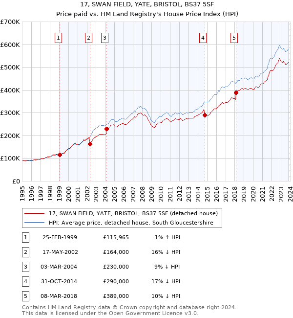 17, SWAN FIELD, YATE, BRISTOL, BS37 5SF: Price paid vs HM Land Registry's House Price Index
