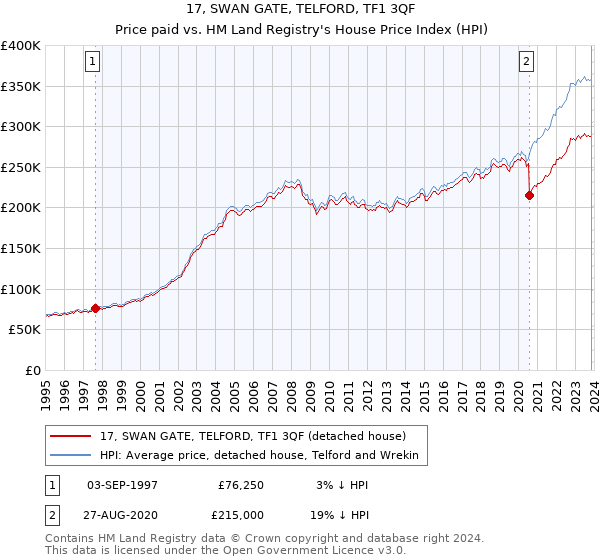 17, SWAN GATE, TELFORD, TF1 3QF: Price paid vs HM Land Registry's House Price Index