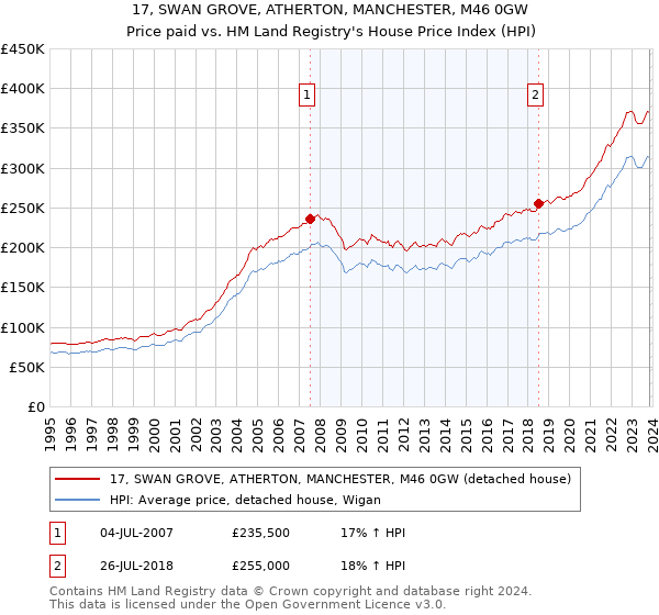 17, SWAN GROVE, ATHERTON, MANCHESTER, M46 0GW: Price paid vs HM Land Registry's House Price Index