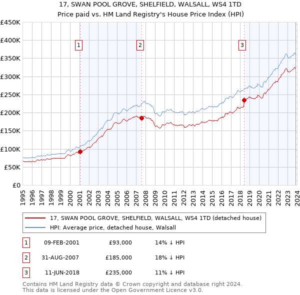 17, SWAN POOL GROVE, SHELFIELD, WALSALL, WS4 1TD: Price paid vs HM Land Registry's House Price Index
