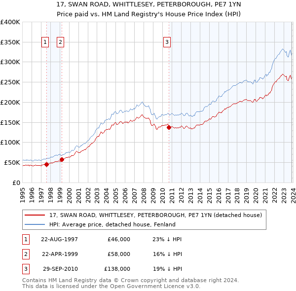 17, SWAN ROAD, WHITTLESEY, PETERBOROUGH, PE7 1YN: Price paid vs HM Land Registry's House Price Index