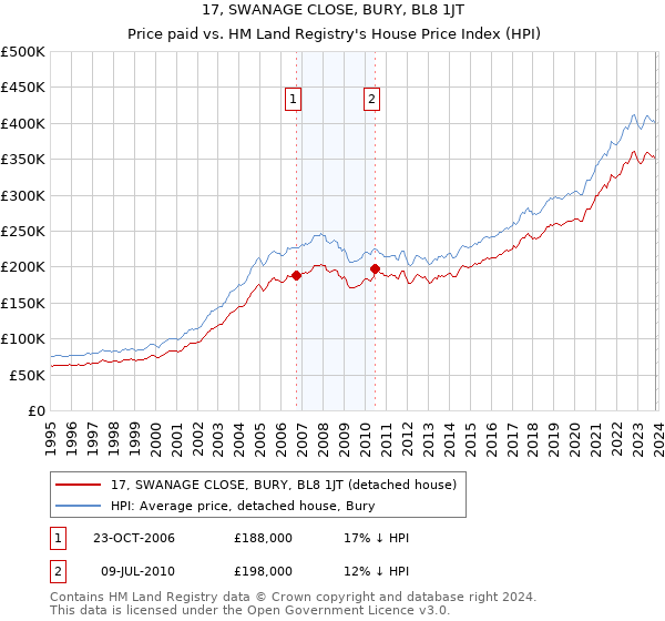 17, SWANAGE CLOSE, BURY, BL8 1JT: Price paid vs HM Land Registry's House Price Index