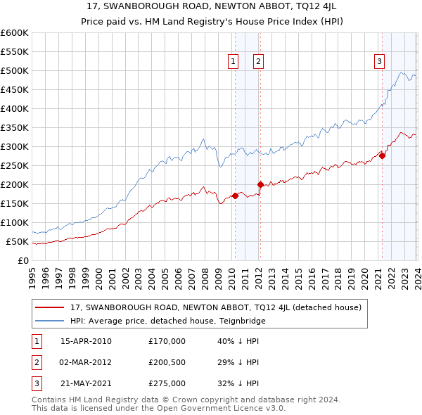 17, SWANBOROUGH ROAD, NEWTON ABBOT, TQ12 4JL: Price paid vs HM Land Registry's House Price Index