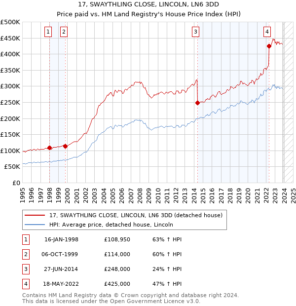 17, SWAYTHLING CLOSE, LINCOLN, LN6 3DD: Price paid vs HM Land Registry's House Price Index