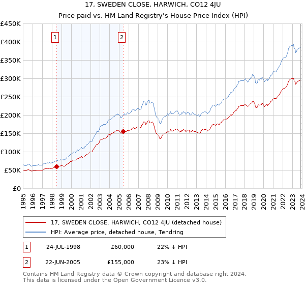 17, SWEDEN CLOSE, HARWICH, CO12 4JU: Price paid vs HM Land Registry's House Price Index