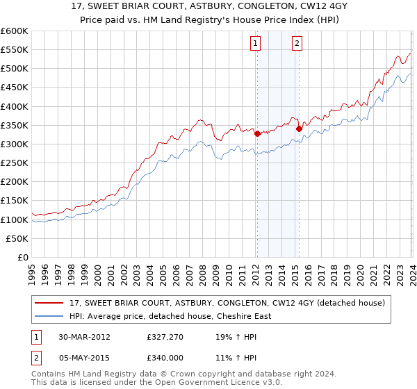 17, SWEET BRIAR COURT, ASTBURY, CONGLETON, CW12 4GY: Price paid vs HM Land Registry's House Price Index