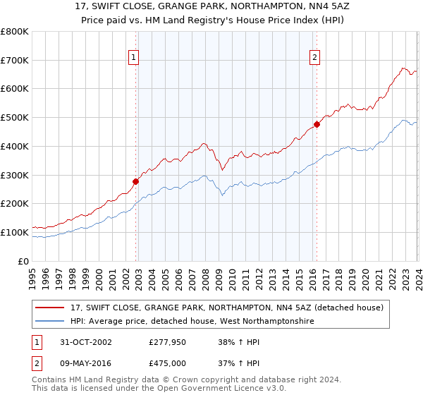 17, SWIFT CLOSE, GRANGE PARK, NORTHAMPTON, NN4 5AZ: Price paid vs HM Land Registry's House Price Index