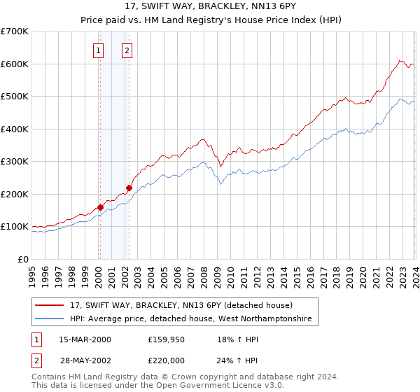 17, SWIFT WAY, BRACKLEY, NN13 6PY: Price paid vs HM Land Registry's House Price Index