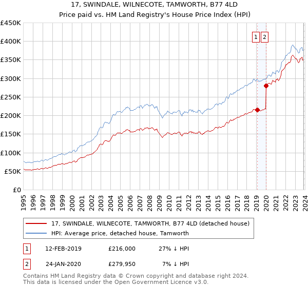 17, SWINDALE, WILNECOTE, TAMWORTH, B77 4LD: Price paid vs HM Land Registry's House Price Index