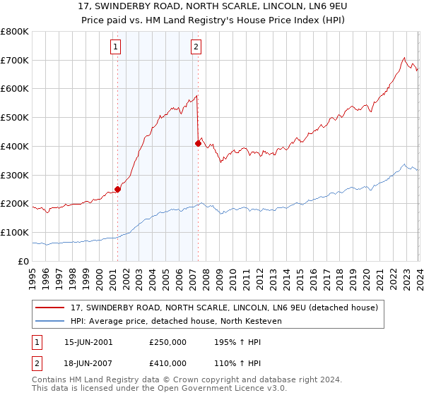 17, SWINDERBY ROAD, NORTH SCARLE, LINCOLN, LN6 9EU: Price paid vs HM Land Registry's House Price Index