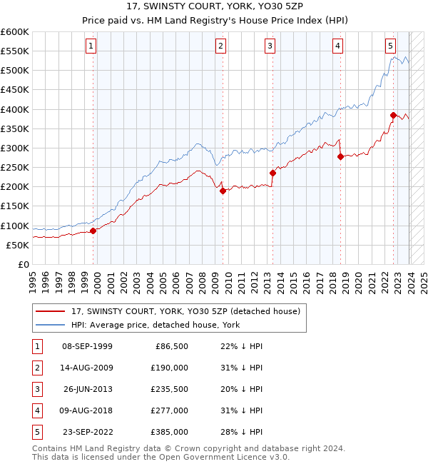 17, SWINSTY COURT, YORK, YO30 5ZP: Price paid vs HM Land Registry's House Price Index