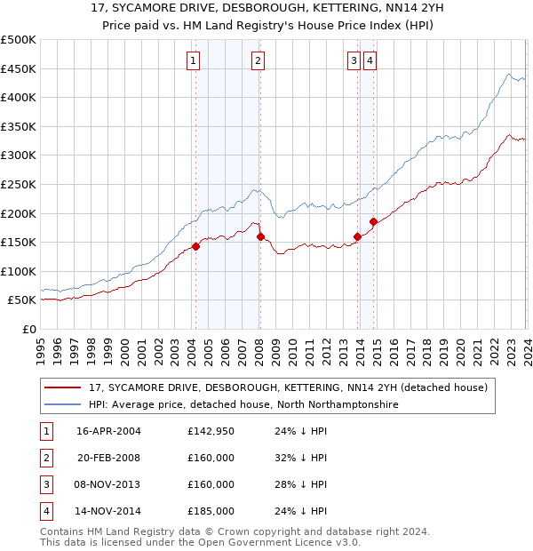 17, SYCAMORE DRIVE, DESBOROUGH, KETTERING, NN14 2YH: Price paid vs HM Land Registry's House Price Index