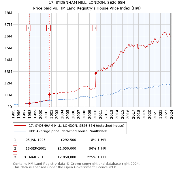 17, SYDENHAM HILL, LONDON, SE26 6SH: Price paid vs HM Land Registry's House Price Index