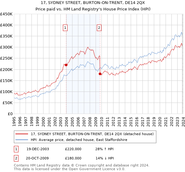 17, SYDNEY STREET, BURTON-ON-TRENT, DE14 2QX: Price paid vs HM Land Registry's House Price Index