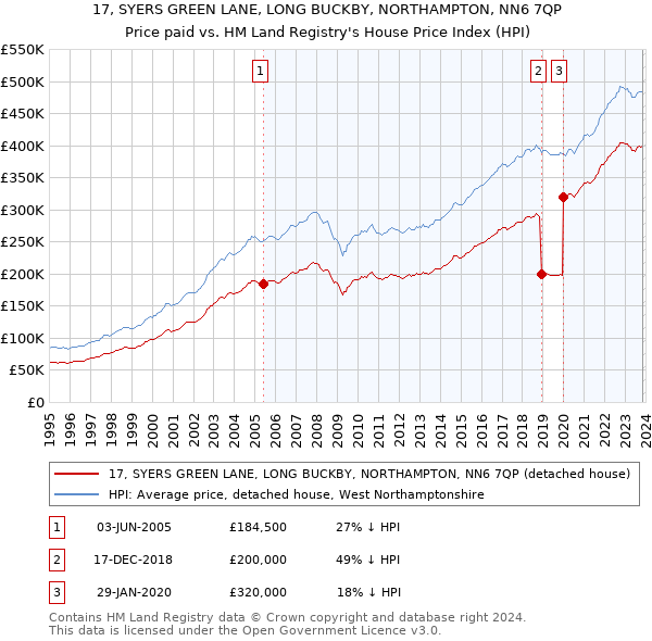 17, SYERS GREEN LANE, LONG BUCKBY, NORTHAMPTON, NN6 7QP: Price paid vs HM Land Registry's House Price Index