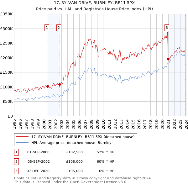 17, SYLVAN DRIVE, BURNLEY, BB11 5PX: Price paid vs HM Land Registry's House Price Index