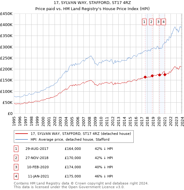 17, SYLVAN WAY, STAFFORD, ST17 4RZ: Price paid vs HM Land Registry's House Price Index