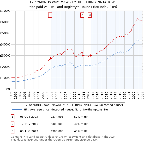 17, SYMONDS WAY, MAWSLEY, KETTERING, NN14 1GW: Price paid vs HM Land Registry's House Price Index