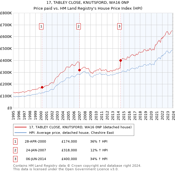 17, TABLEY CLOSE, KNUTSFORD, WA16 0NP: Price paid vs HM Land Registry's House Price Index