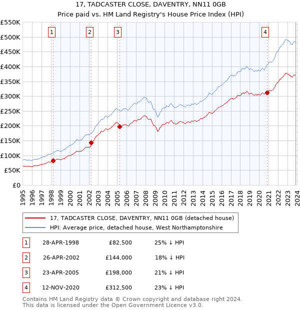 17, TADCASTER CLOSE, DAVENTRY, NN11 0GB: Price paid vs HM Land Registry's House Price Index