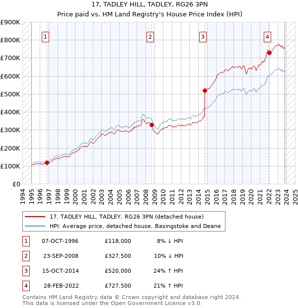 17, TADLEY HILL, TADLEY, RG26 3PN: Price paid vs HM Land Registry's House Price Index