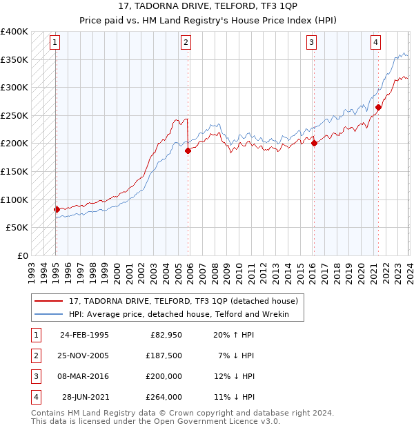 17, TADORNA DRIVE, TELFORD, TF3 1QP: Price paid vs HM Land Registry's House Price Index