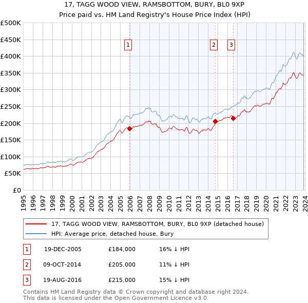 17, TAGG WOOD VIEW, RAMSBOTTOM, BURY, BL0 9XP: Price paid vs HM Land Registry's House Price Index