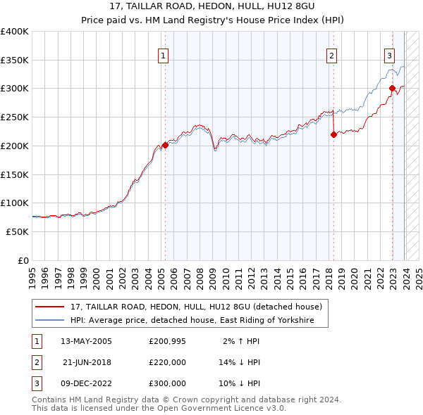 17, TAILLAR ROAD, HEDON, HULL, HU12 8GU: Price paid vs HM Land Registry's House Price Index