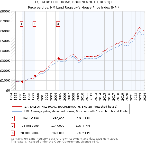 17, TALBOT HILL ROAD, BOURNEMOUTH, BH9 2JT: Price paid vs HM Land Registry's House Price Index