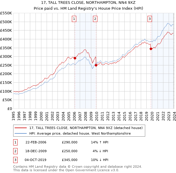 17, TALL TREES CLOSE, NORTHAMPTON, NN4 9XZ: Price paid vs HM Land Registry's House Price Index