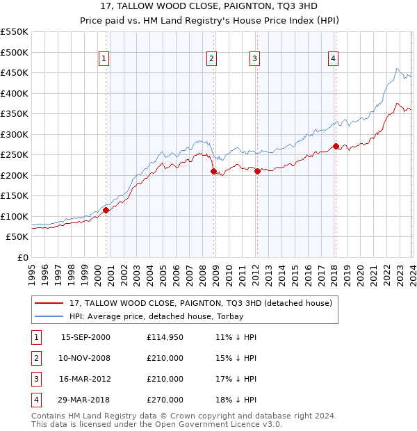 17, TALLOW WOOD CLOSE, PAIGNTON, TQ3 3HD: Price paid vs HM Land Registry's House Price Index