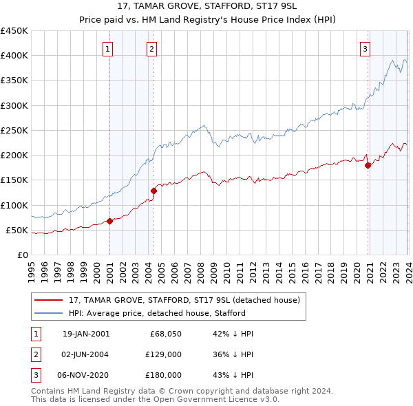 17, TAMAR GROVE, STAFFORD, ST17 9SL: Price paid vs HM Land Registry's House Price Index