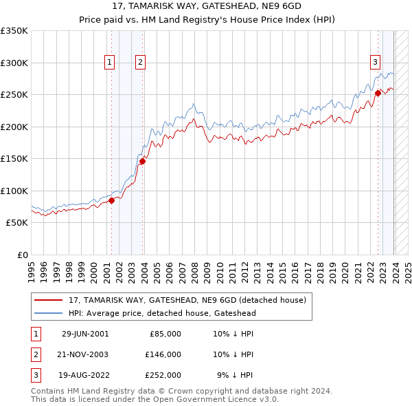 17, TAMARISK WAY, GATESHEAD, NE9 6GD: Price paid vs HM Land Registry's House Price Index