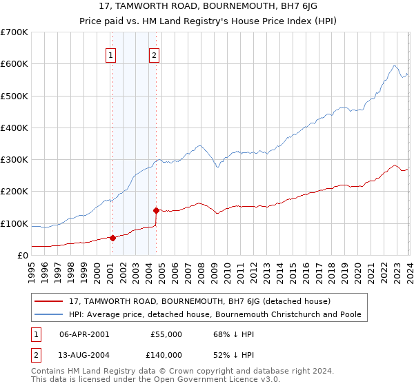 17, TAMWORTH ROAD, BOURNEMOUTH, BH7 6JG: Price paid vs HM Land Registry's House Price Index