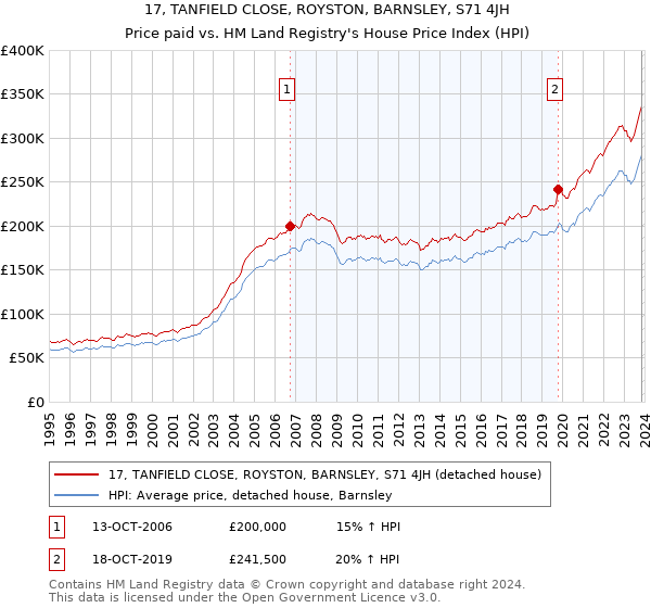 17, TANFIELD CLOSE, ROYSTON, BARNSLEY, S71 4JH: Price paid vs HM Land Registry's House Price Index