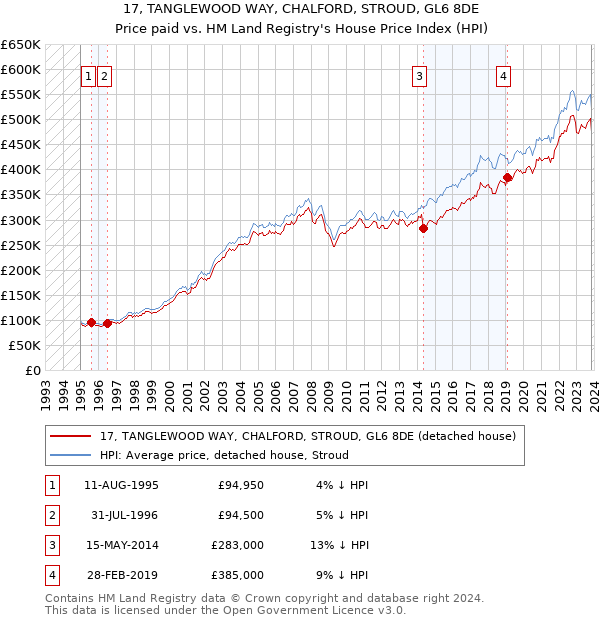 17, TANGLEWOOD WAY, CHALFORD, STROUD, GL6 8DE: Price paid vs HM Land Registry's House Price Index