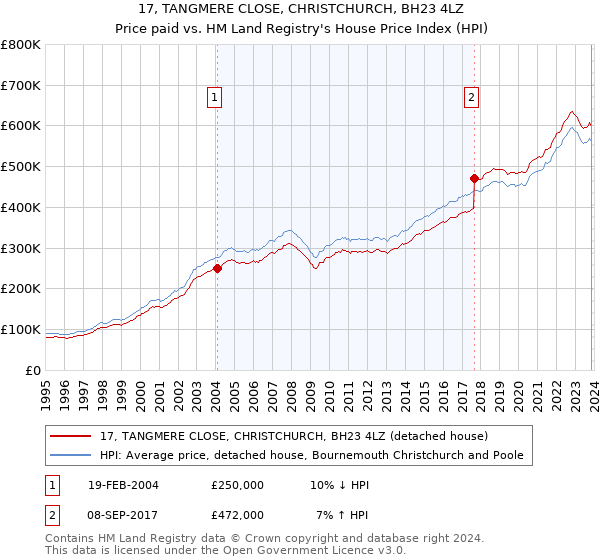 17, TANGMERE CLOSE, CHRISTCHURCH, BH23 4LZ: Price paid vs HM Land Registry's House Price Index