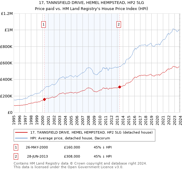 17, TANNSFIELD DRIVE, HEMEL HEMPSTEAD, HP2 5LG: Price paid vs HM Land Registry's House Price Index