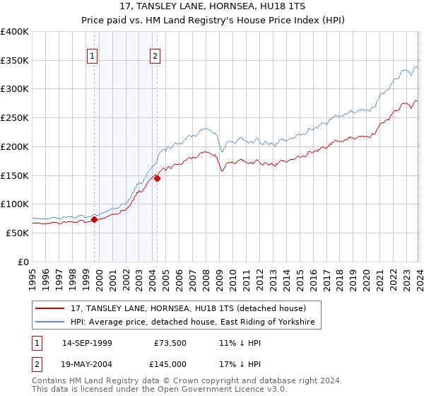 17, TANSLEY LANE, HORNSEA, HU18 1TS: Price paid vs HM Land Registry's House Price Index